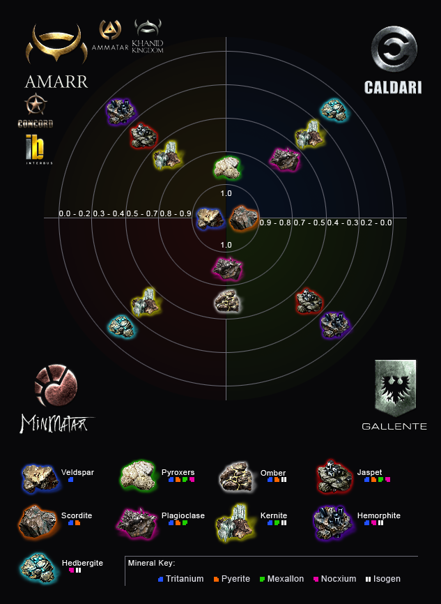 Online Mining Ore Chart